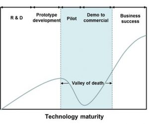 Hidrolab gráfica de madurez de la tecnología.